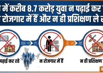 इंडिया में करीब 8.7 करोड़ युवा न पढ़ाई कर रहे, न रोजगार में हैं और न ही प्रशिक्षण ले रहे: नीति आयोग की रिपोर्ट